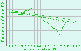 Courbe de l'humidit relative pour Brive-Souillac (19)
