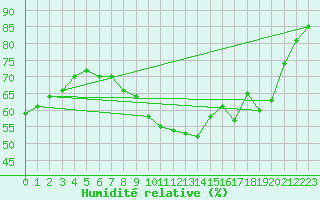 Courbe de l'humidit relative pour Les Charbonnires (Sw)
