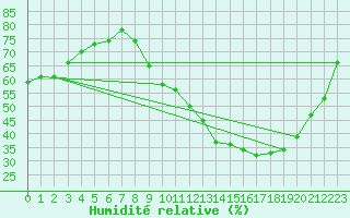 Courbe de l'humidit relative pour Valence (26)