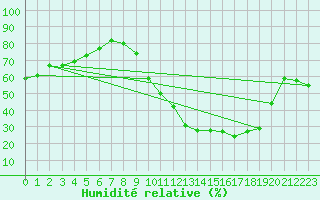 Courbe de l'humidit relative pour Fiscaglia Migliarino (It)