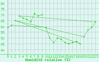 Courbe de l'humidit relative pour Als (30)