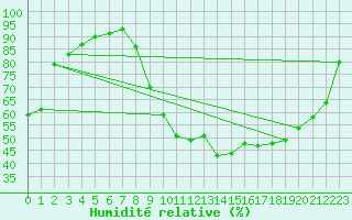 Courbe de l'humidit relative pour Recoubeau (26)