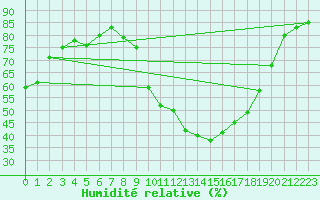 Courbe de l'humidit relative pour Pointe de Chassiron (17)