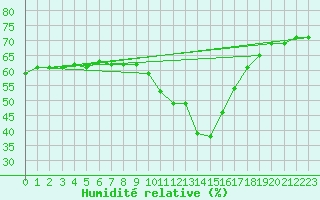 Courbe de l'humidit relative pour Perpignan (66)