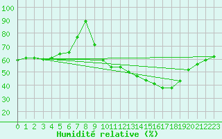 Courbe de l'humidit relative pour Stuttgart / Schnarrenberg