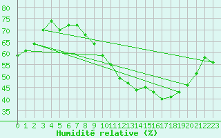 Courbe de l'humidit relative pour Paris - Montsouris (75)