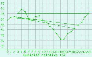 Courbe de l'humidit relative pour Puimisson (34)