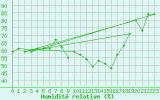 Courbe de l'humidit relative pour Mhling