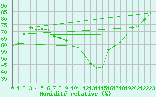 Courbe de l'humidit relative pour Voorschoten