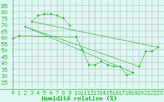 Courbe de l'humidit relative pour Limoges (87)