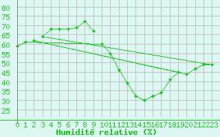 Courbe de l'humidit relative pour Saint-Auban (04)