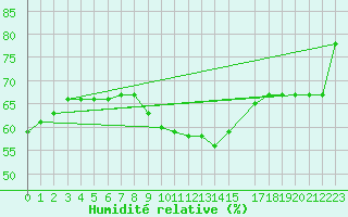 Courbe de l'humidit relative pour Uccle