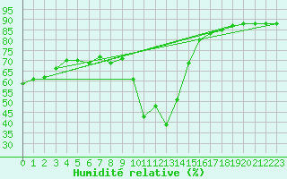Courbe de l'humidit relative pour La Foux d'Allos (04)