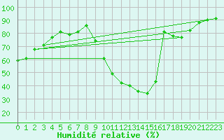 Courbe de l'humidit relative pour Luzinay (38)