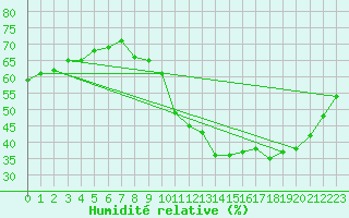 Courbe de l'humidit relative pour Guret (23)