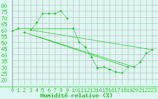 Courbe de l'humidit relative pour Courcouronnes (91)