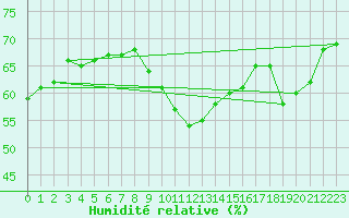 Courbe de l'humidit relative pour Eygliers (05)