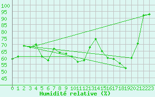 Courbe de l'humidit relative pour Flhli
