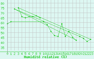 Courbe de l'humidit relative pour Cap Bar (66)