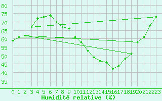 Courbe de l'humidit relative pour Cabauw Tower