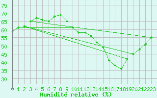 Courbe de l'humidit relative pour Le Bourget (93)