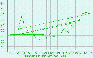 Courbe de l'humidit relative pour Saint Catherine's Point