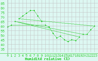 Courbe de l'humidit relative pour Angers-Beaucouz (49)