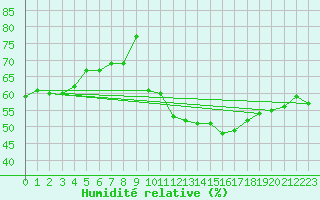 Courbe de l'humidit relative pour Jan (Esp)