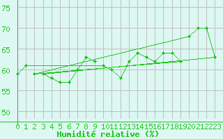 Courbe de l'humidit relative pour Simplon-Dorf