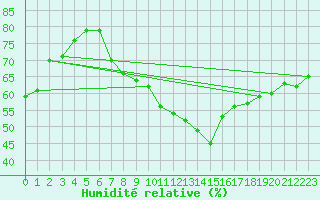 Courbe de l'humidit relative pour Grosserlach-Mannenwe