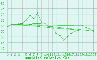 Courbe de l'humidit relative pour Oppdal-Bjorke