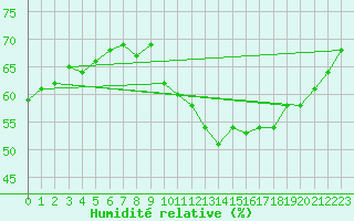Courbe de l'humidit relative pour Saint-Sorlin-en-Valloire (26)