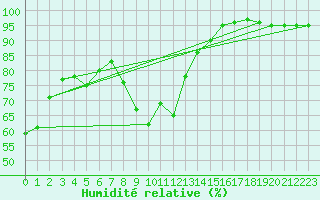 Courbe de l'humidit relative pour Zerind