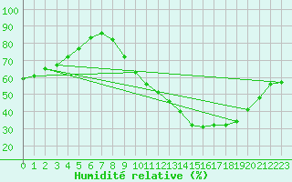 Courbe de l'humidit relative pour Dijon / Longvic (21)