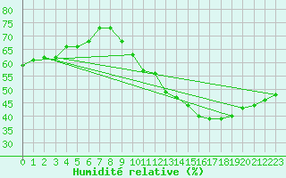 Courbe de l'humidit relative pour Les Pennes-Mirabeau (13)