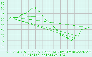 Courbe de l'humidit relative pour Montret (71)