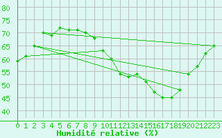 Courbe de l'humidit relative pour Isle-sur-la-Sorgue (84)