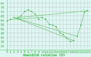 Courbe de l'humidit relative pour Sallles d'Aude (11)