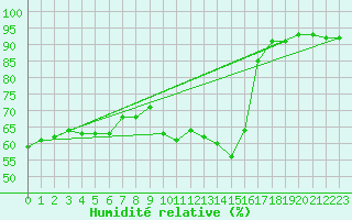 Courbe de l'humidit relative pour Grimentz (Sw)
