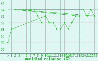 Courbe de l'humidit relative pour Fribourg (All)