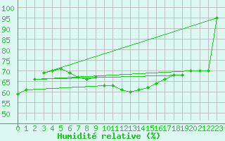 Courbe de l'humidit relative pour Punta Galea