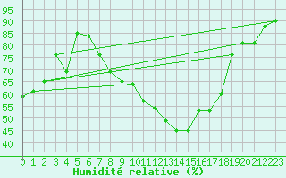 Courbe de l'humidit relative pour Usti Nad Orlici