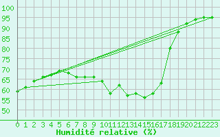 Courbe de l'humidit relative pour Cottbus