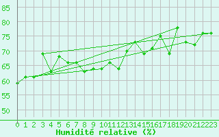 Courbe de l'humidit relative pour Market