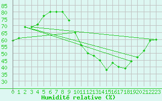 Courbe de l'humidit relative pour Agde (34)