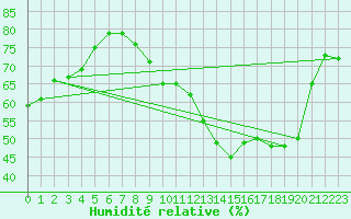 Courbe de l'humidit relative pour Mcon (71)