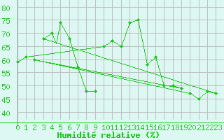 Courbe de l'humidit relative pour Praha Kbely