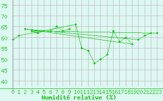 Courbe de l'humidit relative pour Locarno (Sw)