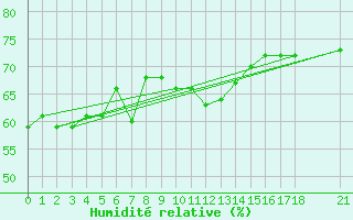 Courbe de l'humidit relative pour Alanya