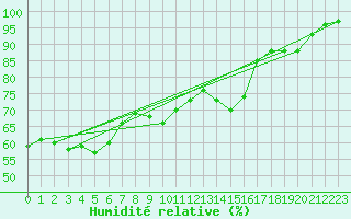 Courbe de l'humidit relative pour Leibnitz
